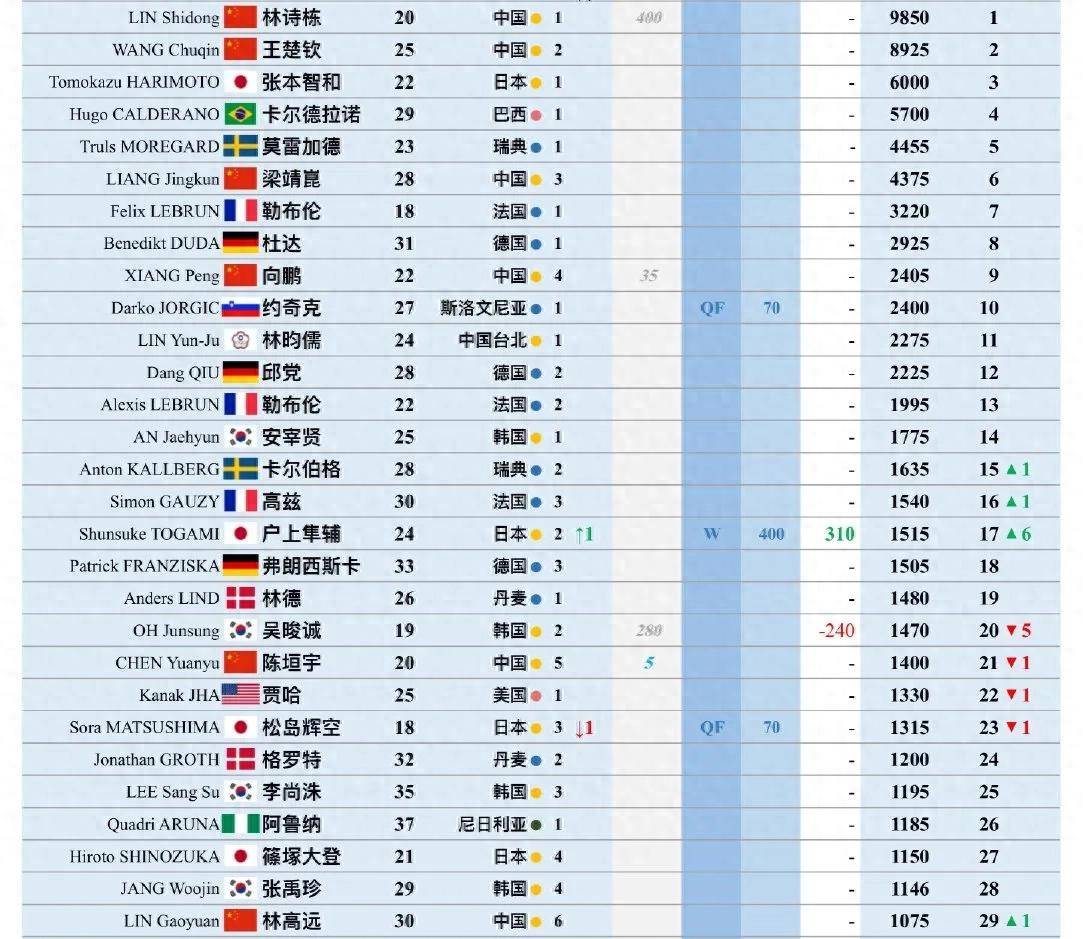 中国球队再度击败亚洲名将，积分榜再次上升的简单介绍