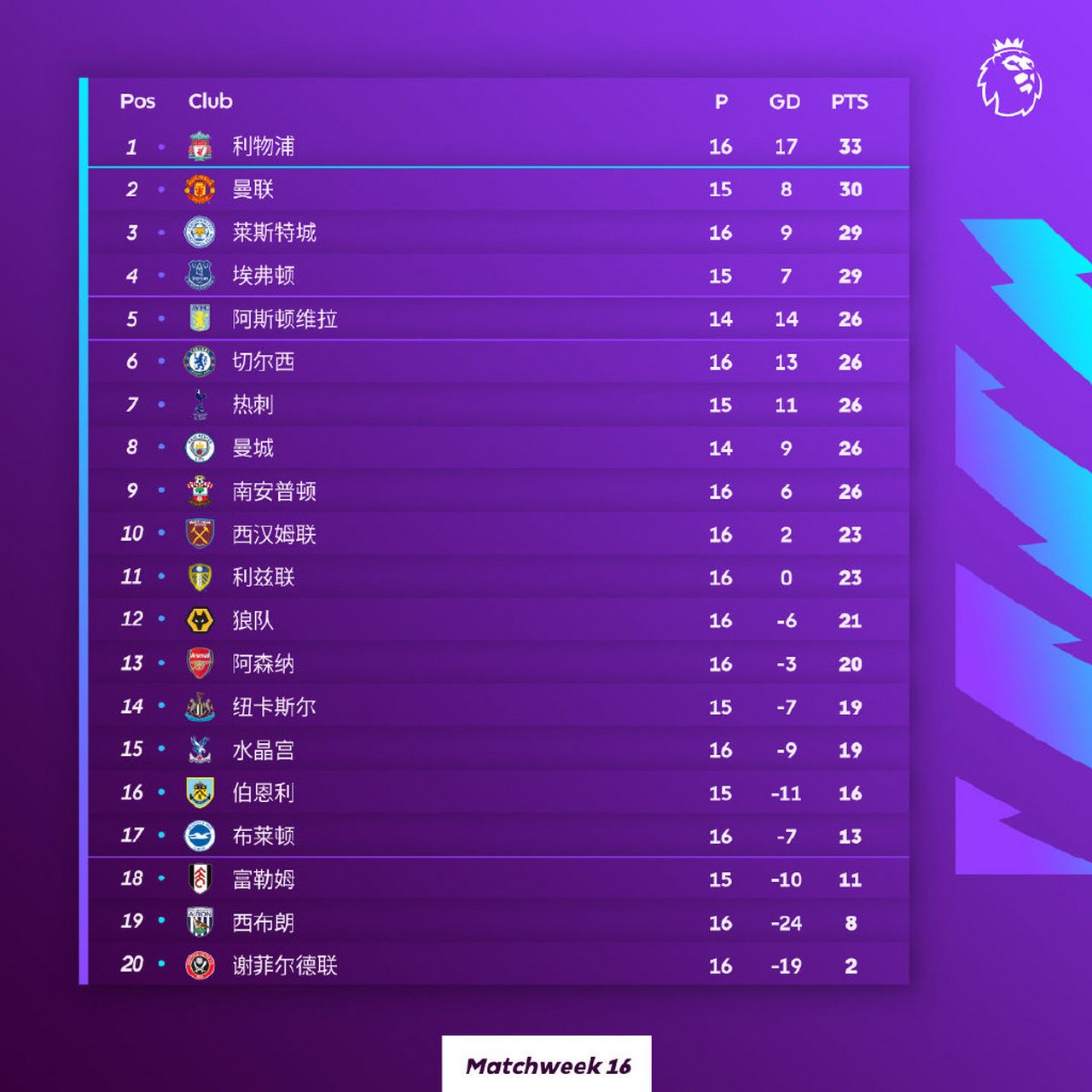 包含热刺逆转险胜富勒姆，继续领跑积分榜的词条