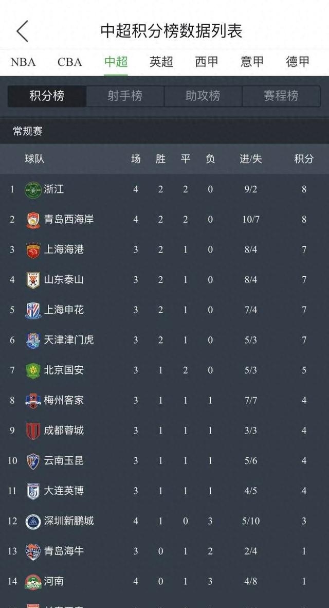 包含恒大胜负绿城，继续居于中超积分榜榜首的词条